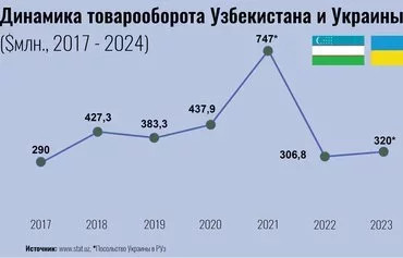 Динамика торговли между Узбекистаном и Украиной в период с 2017 по 2023 гг. Пик торговли в размере $747 млн пришелся на 2021 год, как раз перед полномасштабным вторжением России в Украину. [Контур]