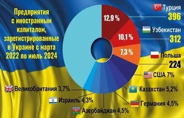 Turkish citizens account for the most foreign business owners in Ukraine -- they have established 396 companies. Uzbek citizens follow with 312 businesses, and Polish citizens round out the top three with 224 businesses. This pie chart shows foreign-owned businesses registered in Ukraine by country of origin from March 2022 through July 2024. [Murad Rakhimov/Kontur]