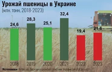 Урожай пшеницы в Украине в 2018–2023 гг., млн тонн. [Мурад Рахимов/Контур]