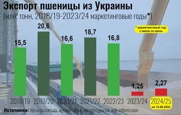 Wheat exported from Ukraine in the 2018–2025 marketing years (July 1 through June 30) in millions of tons. The amount for the 2024–2025 marketing year is as of August 12. [Murad Rakhimov/Kontur]