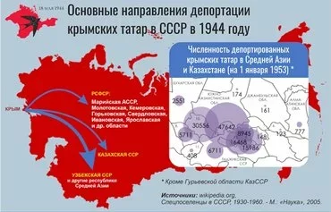 This map shows where Crimean Tatars were expelled in 1944 -- to the Russian, Kazakh and Uzbek Soviet republics. Inset shows population concentrations of Crimean Tatars in Central Asia in 1953. [Murad Rakhimov/Kontur]