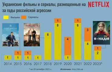 С начала войны в 2014 году и до конца октября 2023 года на Нетфликсе вышло более 45 украинских фильмов (желтые графы) и сериалов (оранжевые графы). [Мурад Рахимов/Контур]