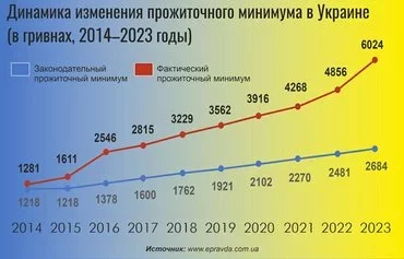 Минимальный прожиточный минимум в Украине (в гривнах, 2014–2023 гг.). Синяя кривая означает законодательный прожиточный минимум, красная — фактический. [Мурад Рахимов/Контур]