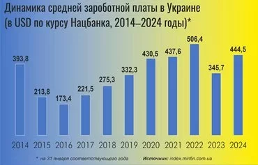 Среднемесячная зарплата в Украине (в долл. США, 2014–2024 гг.). [Мурад Рахимов/Контур]