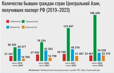 Сводная таблица демонстрирует количество бывших граждан стран Центральной Азии, получивших российские паспорта с 2019 по 2023 годы (с июля по июнь ежегодно). Красная колонка - Узбекистан, зеленая - Таджикистан, голубая - Казахстан, желтая - Кыргызстан. [Мурад Рахимов/Контур]