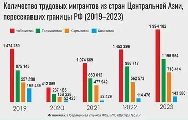 Количество трудовых мигрантов из Центральной Азии, ежегодно въезжавших на территорию России с 2019 года по 2023 год. Красный цвет- Узбекистан, зеленый - Таджикистан, голубой - Казахстан, желтый - Кыргызстан.[Мурад Рахимов/Контур]