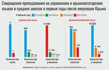 Сокращение преподавания на украинском и крымскотатарском языках в средних школах в оккупированном Крыму в 2013/2014 – 2017/2018 учебных годах. Графики слева показывают сокращение количества школ, классов и учащихся с обучением на украинском языке. Графики справа показывают сокращение количества классов и учащихся с обучением на крымскотатарском языке. [Мурад Рахимов/Контур]