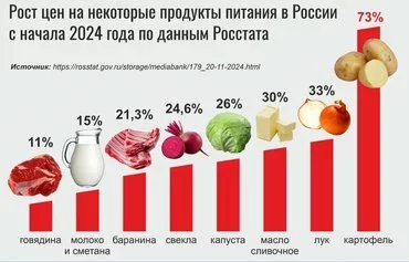 Рост цен на некоторые продукты питания в России с начала 2024 года. Данные Росстата. [Мурад Рахимов/Контур]