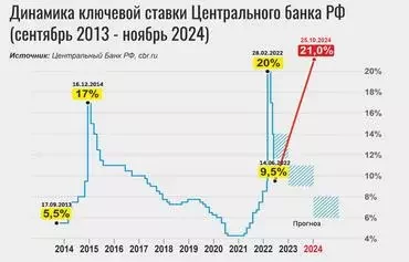 Изменения ключевой ставки Центробанка России с 2013 по 2024 гг. [Мурад Рахимов/Контур]