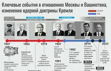 Изменения в советской, а затем российской ядерных доктринах с 1947 года до настоящего момента. [Мурад Рахимов/Global Watch]