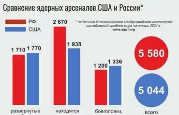 График демонстрирует ядерные арсеналы США (синие колонки) и РФ (красные колонки) по состоянию на январь. Слева число размещенных боеголовок, в середине — запасы боеголовок, справа — боеголовки, снятые с вооружения. В кружках справа показано общее количество боеголовок у Вашингтона и Москвы. [Мурад Рахимов/Global Watch]