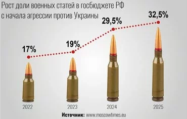 This graph shows the growing percentage of the Russian budget devoted to military spending from 2022 to 2025. It has soared from 17% of budget in 2022 to 32.5% in 2025. [Murad Rakhimov/Kontur]