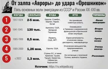 Волны советской и российской эмиграции с 1917 года. Примерно 1,3 млн россиян покинули страну в 2022 году. [Мурад Рахимов/Контур]