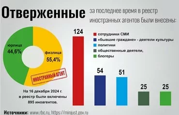 Профессии россиян, которых власти заклеймили как «иностранных агентов». По состоянию на 16 декабря, из 895 «иноагентов» 124 были журналистами. [Мурад Рахимов/Контур]