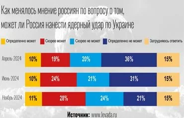 В ноябре 2024 года «Левада-Центр» проводил очередной опрос среди россиян. Отвечая на вопрос: «Как вы считаете, может или нет быть оправданным использование Россией ядерного оружия в ходе текущего конфликта на Украине?»,  39% опрошенных сказали, что Кремль может нанести ядерный удар. С этим не согласны 45% респондентов. 15% затруднились ответить. За семь месяцев до этого втолько 29% участвовавших в опросе россиян допускали применение ядерного оружия против Украины. [Мурад Рахимов/«Контур»]