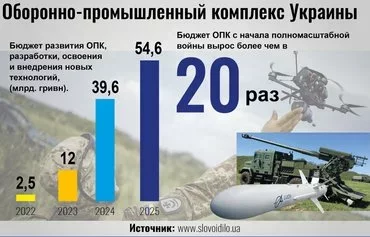 Рост расходов украинского оборонно-промышленного комплекса в млрд гривен с 2022 по 2025 гг. В 2022 году на отрасль было потрачено 2,5 млрд грн (57,8 млн евро). Ожидается, что в 2025 году этот показатель составит 54,6 млрд грн (1,3 млрд евро). [Мурад Рахимов/Контур]