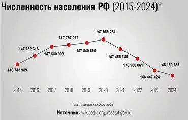 Российское население в цифрах с 2015 по 2024 годы. [Мурад Рахимов/Контур]