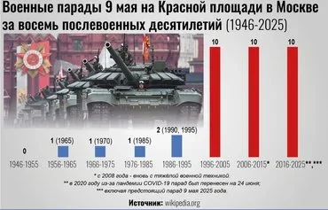 Russian President Vladimir Putin exploits World War II to ground his legitimacy, analysts say. This bar graph indicates how many times in the decades after World War II the Soviet or Russian regime staged a May 9 Victory Day parade in Red Square. It has been an annual event since 1995. [Murad Rakhimov/Kontur]